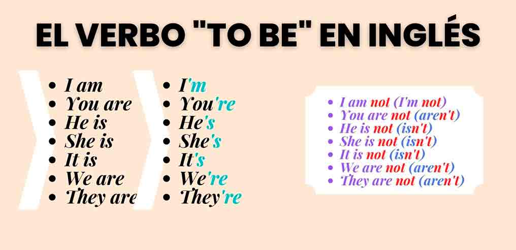 El verbo TO BE en Ingles