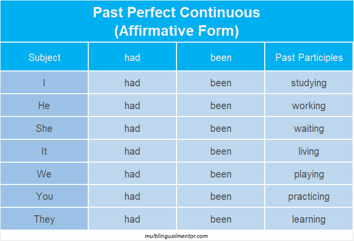 Past Perfect continuous - Affirmative