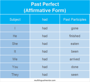 El Past Perfect Pasado Perfecto En Ingl S Definici N Uso Y Ejemplos Learn English And